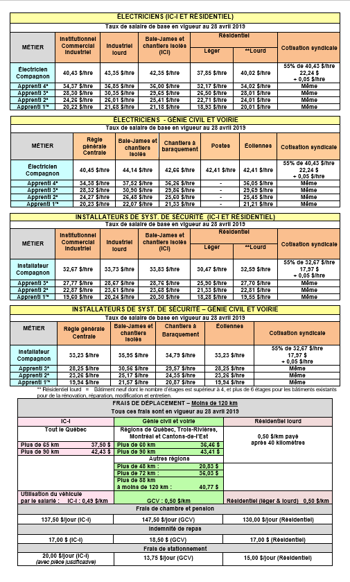 Nouveaux taux de salaire