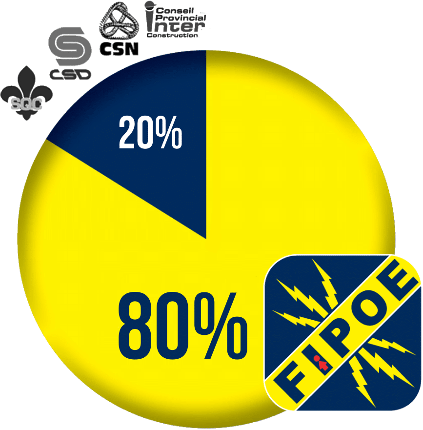 La FIPOE est le syndicat le plus important en électricité au Québec. La FIPOE est le syndicat le plus important en électricité au Québec.